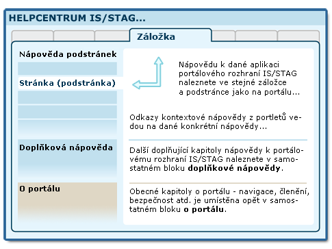 Organizace dokumentace portálu a portálového rozhraní IS/STAG