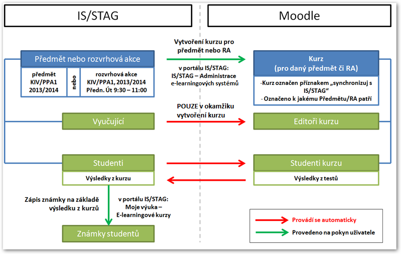 Základní schéma propojení IS/STAG a Moodle