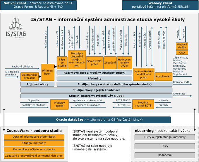 Organizace studia a schema IS/STAG