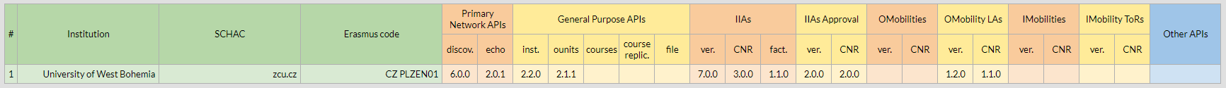 2024-06-11 10_46_36-HEI_API Coverage Matrix